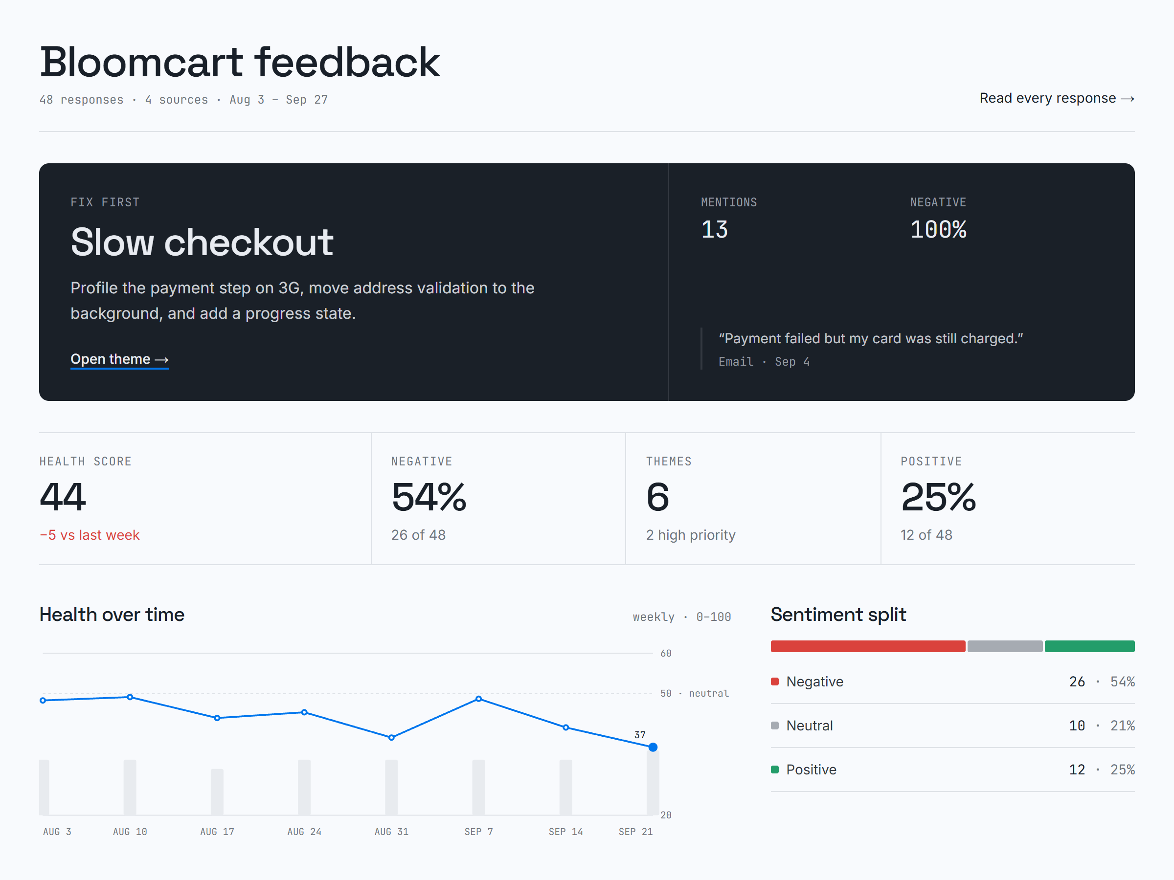 Overview: the fix-first card, health score and sentiment split.