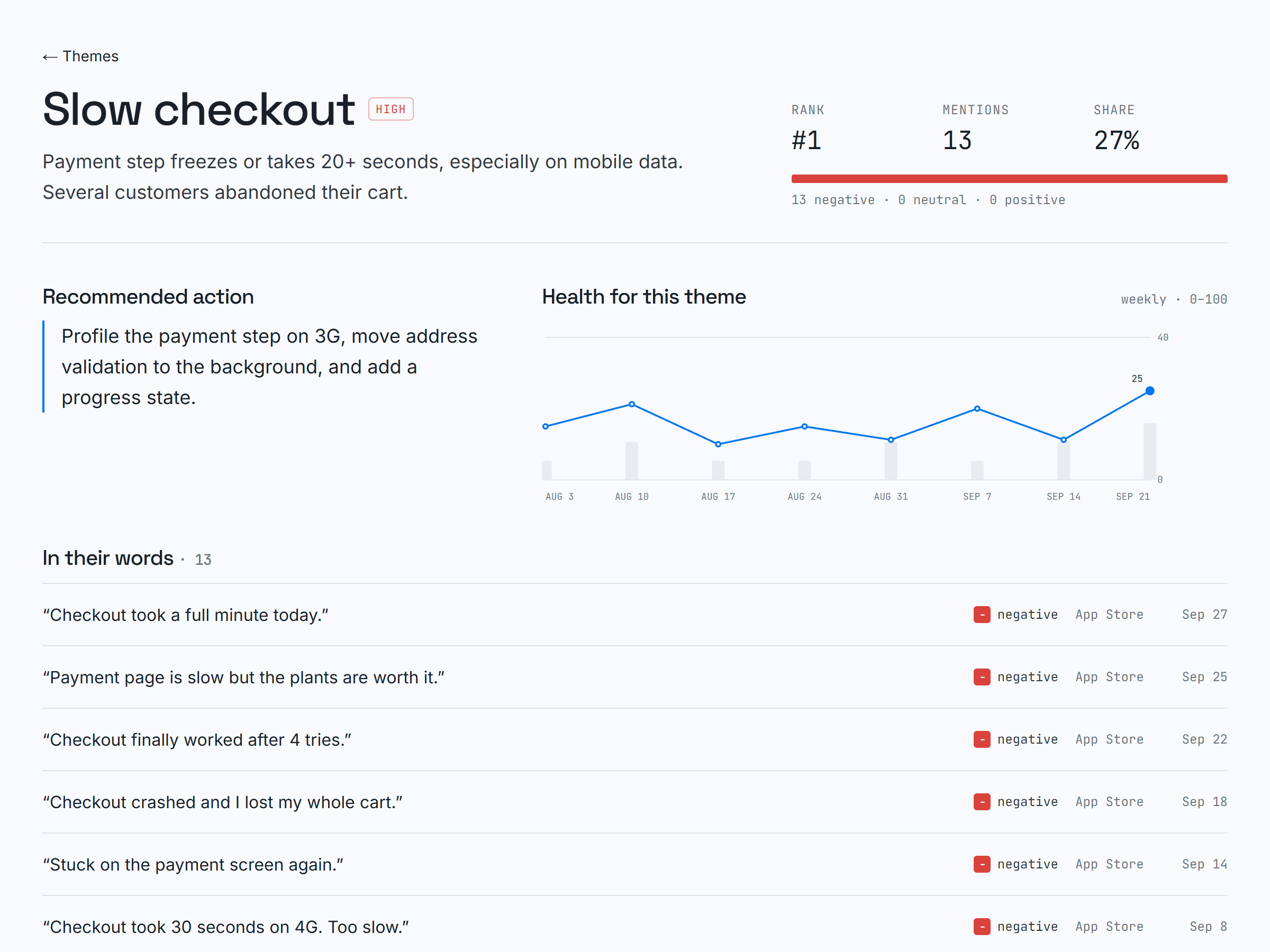 Theme detail: summary, recommended fix, weekly trend and every response in the theme.